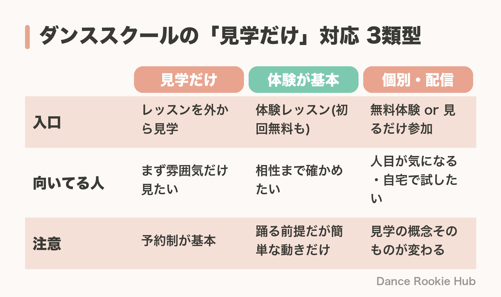 ダンススクールの見学対応を見学だけOK・体験レッスンが基本・個別配信の3類型で比較した図解