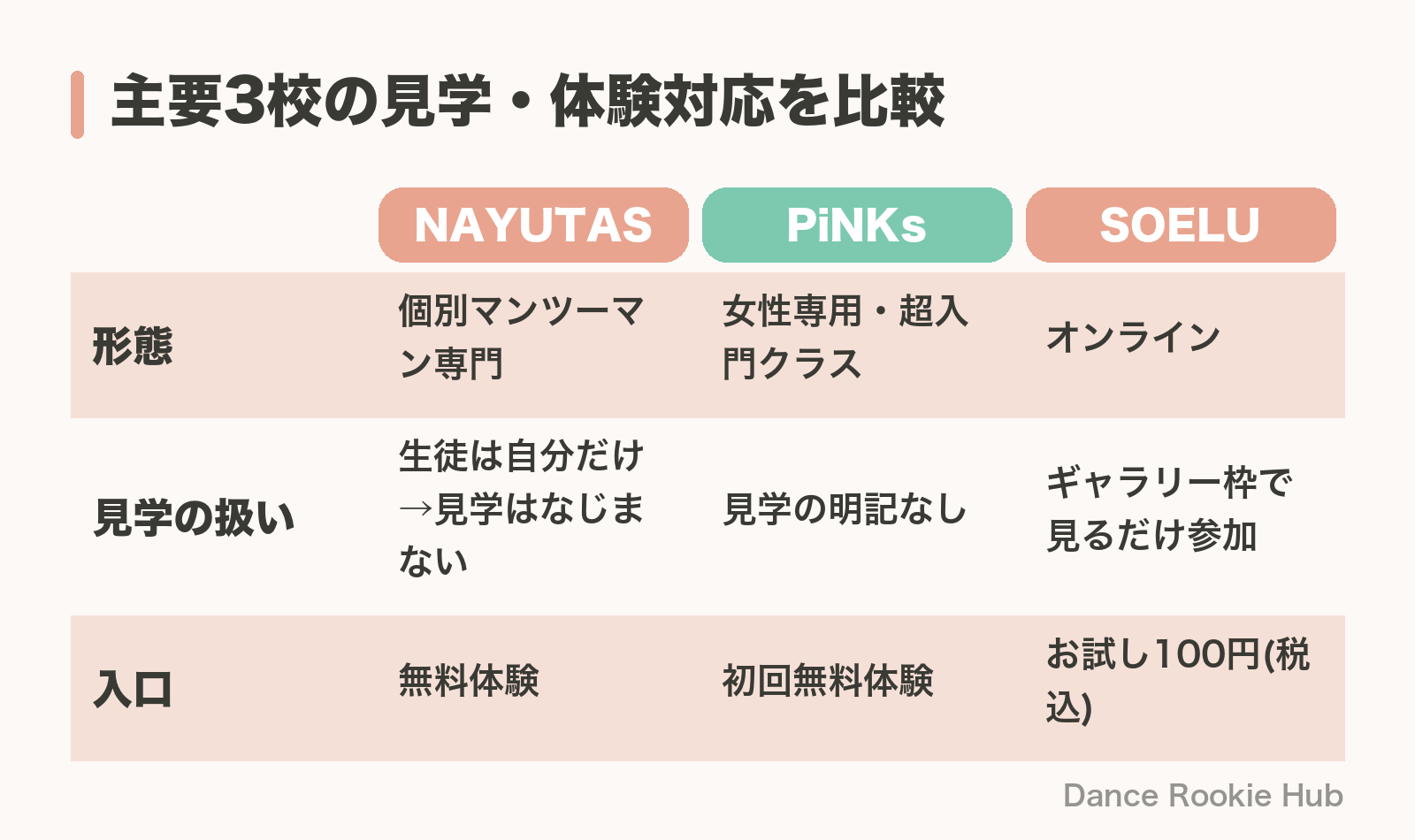 NAYUTAS・PiNKs・SOELUの形態別に見学の可否と入口を比較した図解