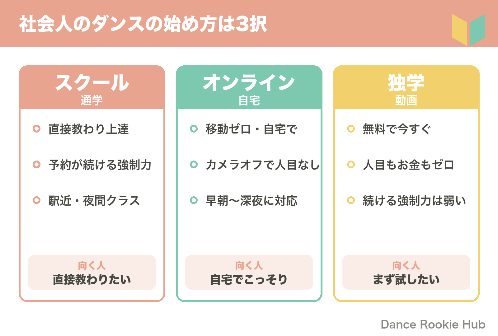 社会人のダンスの始め方スクール・オンライン・独学の3択を時間・費用・人目・向く人で比較した図解