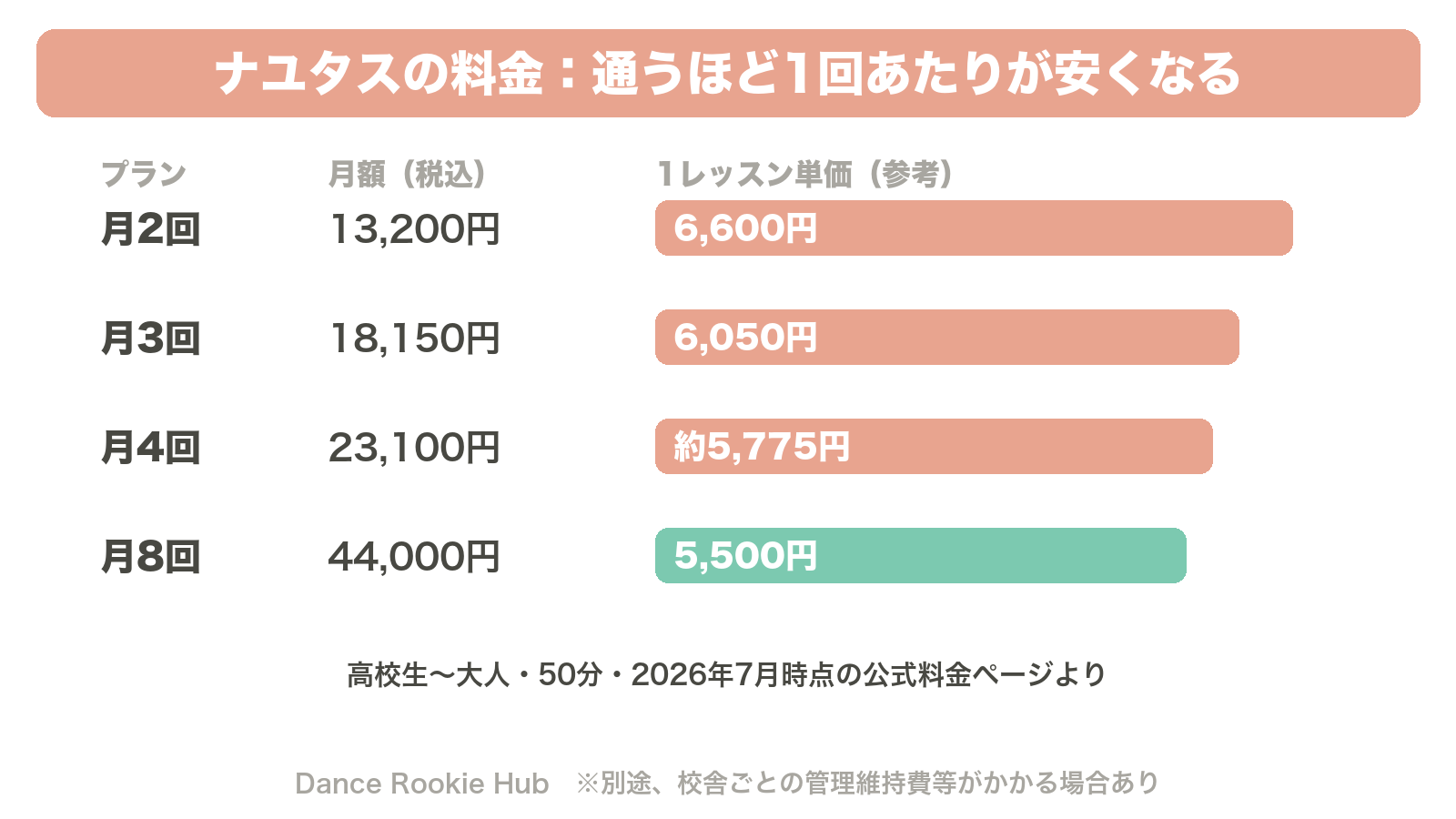 ナユタスのダンスコース料金と1レッスン単価の図解