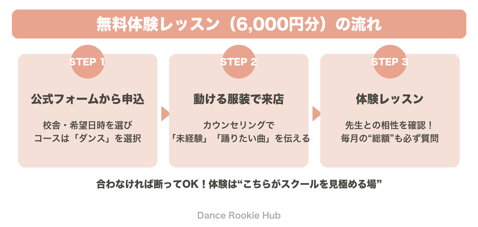 ナユタスの無料体験レッスンの流れ3ステップの図解