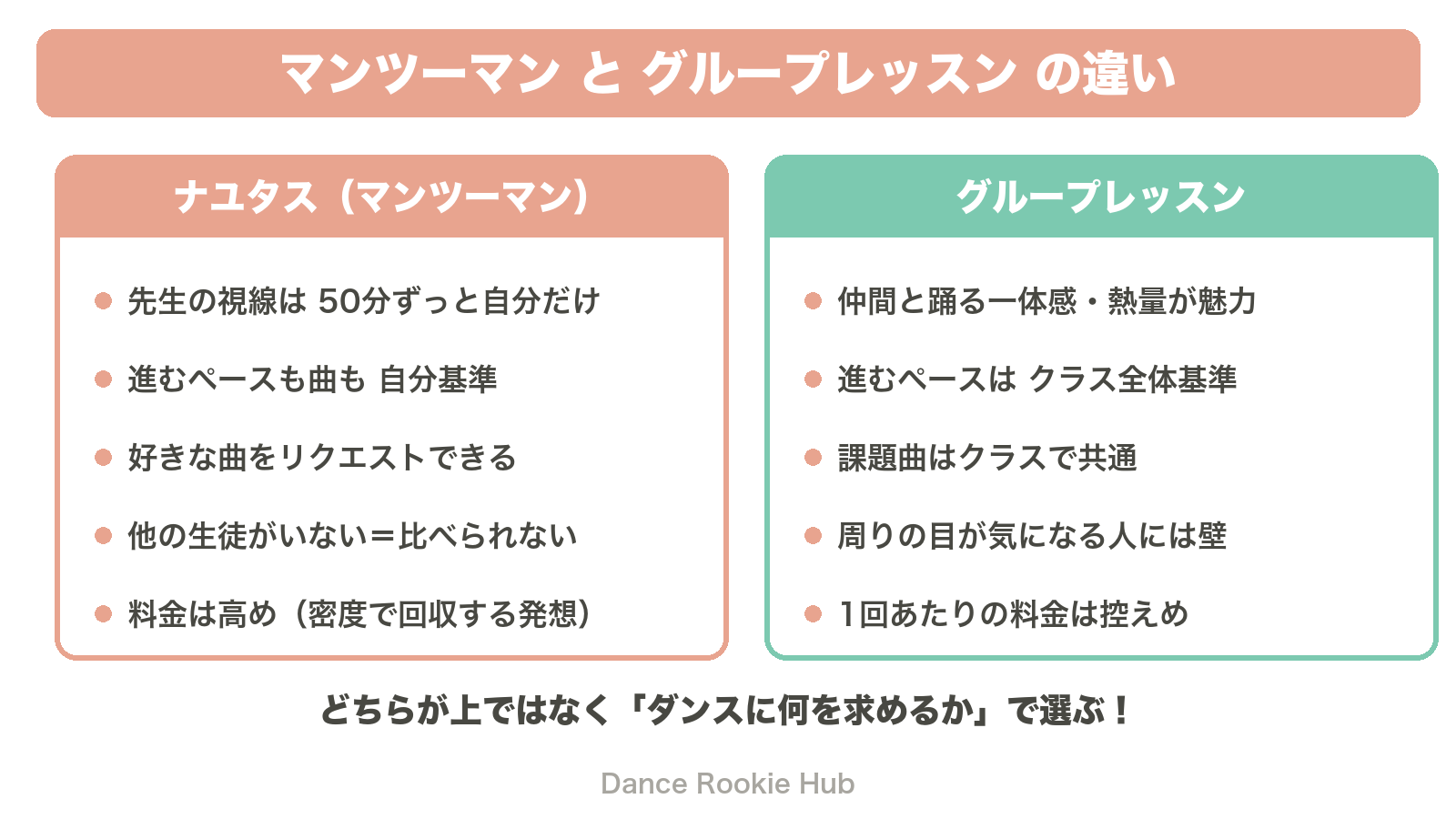 マンツーマンとグループレッスンの違いを整理した図解