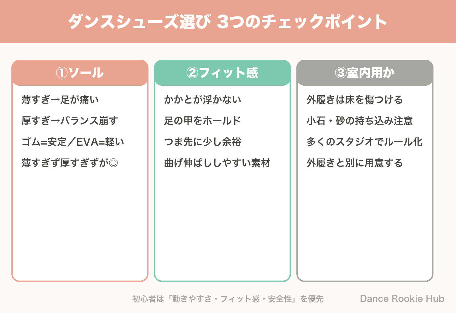 ダンスシューズ選びの3つのチェックポイント(ソール・フィット感・室内用)を整理した図解