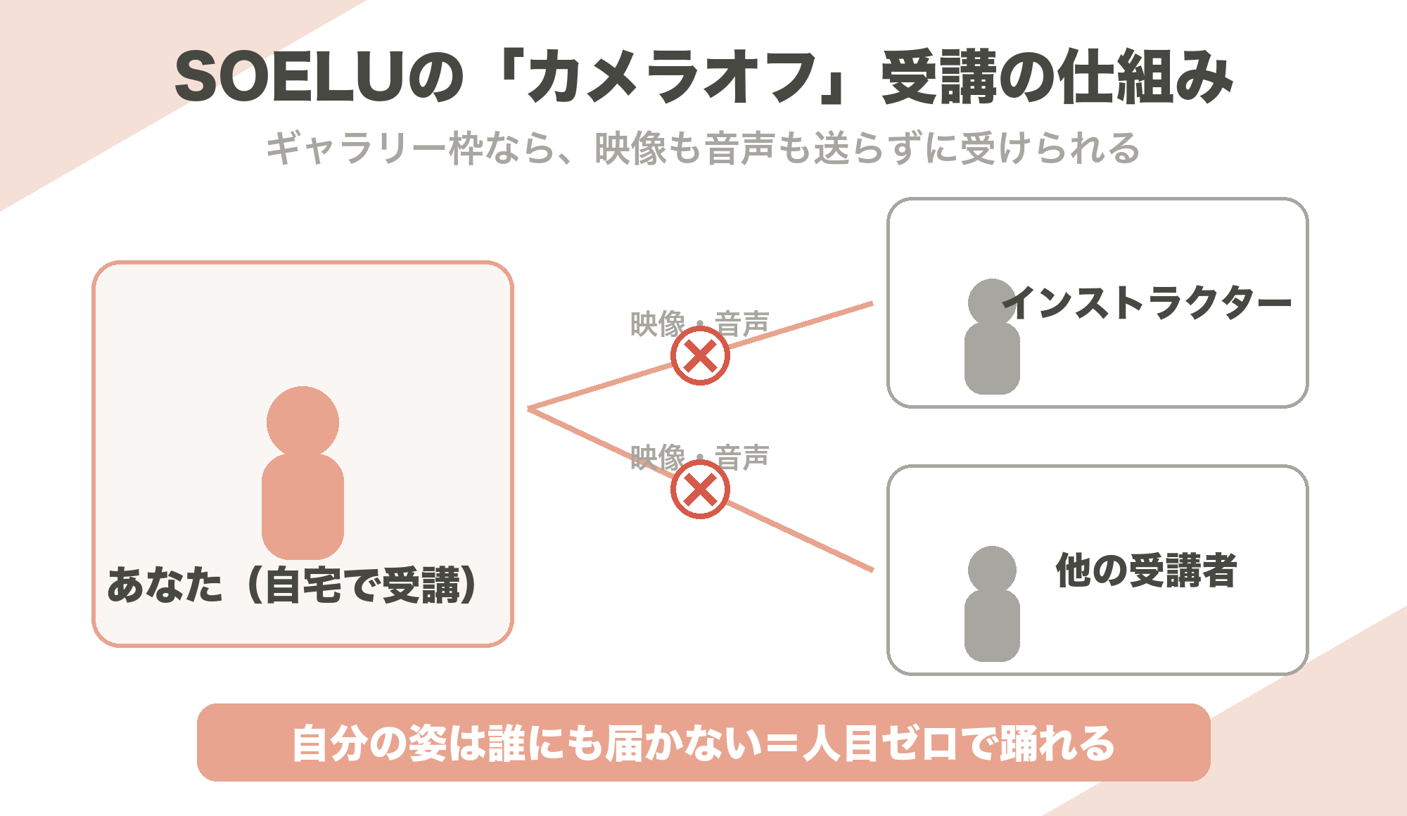 SOELUのカメラオフ受講で自分の映像と音声が誰にも送られない仕組みを示した図解
