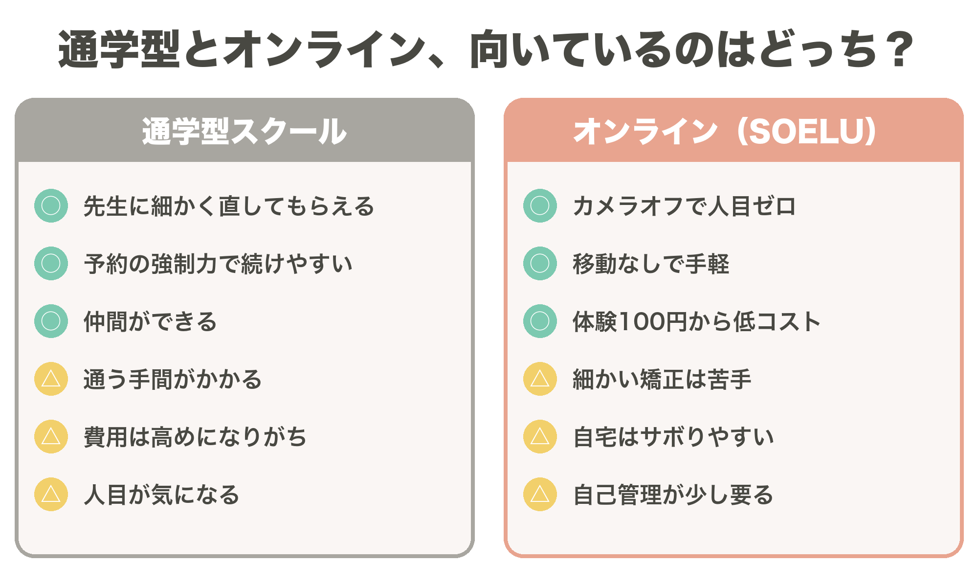 通学型ダンスレッスンとオンラインレッスンの向き不向きを左右で比較した図解