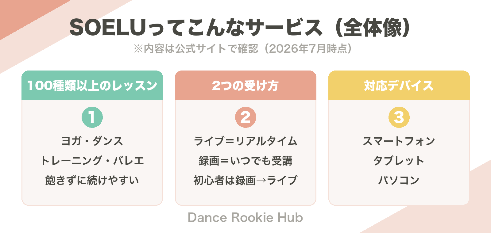 SOELUの全体像（100種類以上のレッスン・ライブと録画の2つの受け方・スマホやPCなど対応デバイス）を3つにまとめた図解