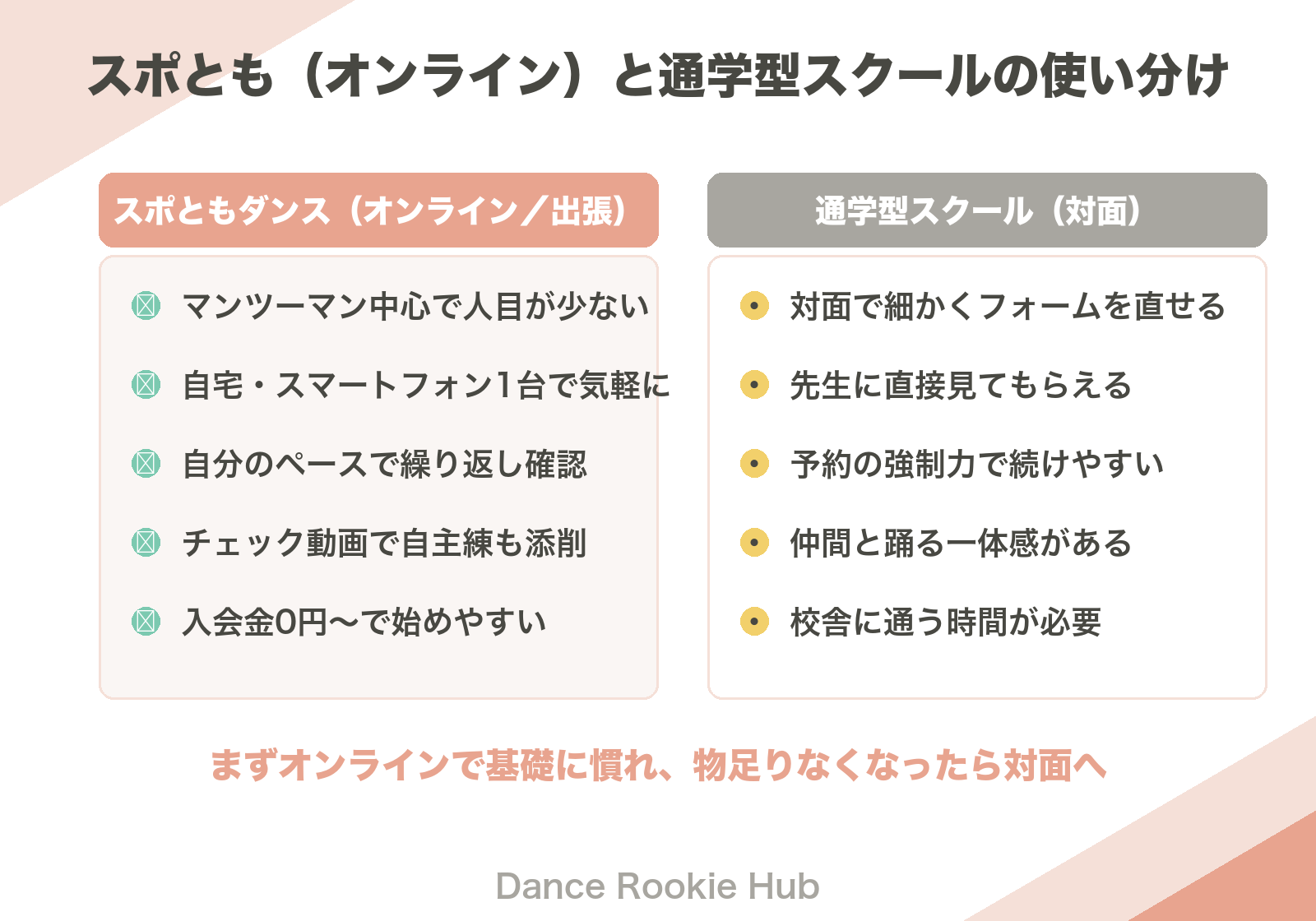 スポともダンスのオンラインレッスンと通学型ダンススクールの向き不向きを左右で比較した図解