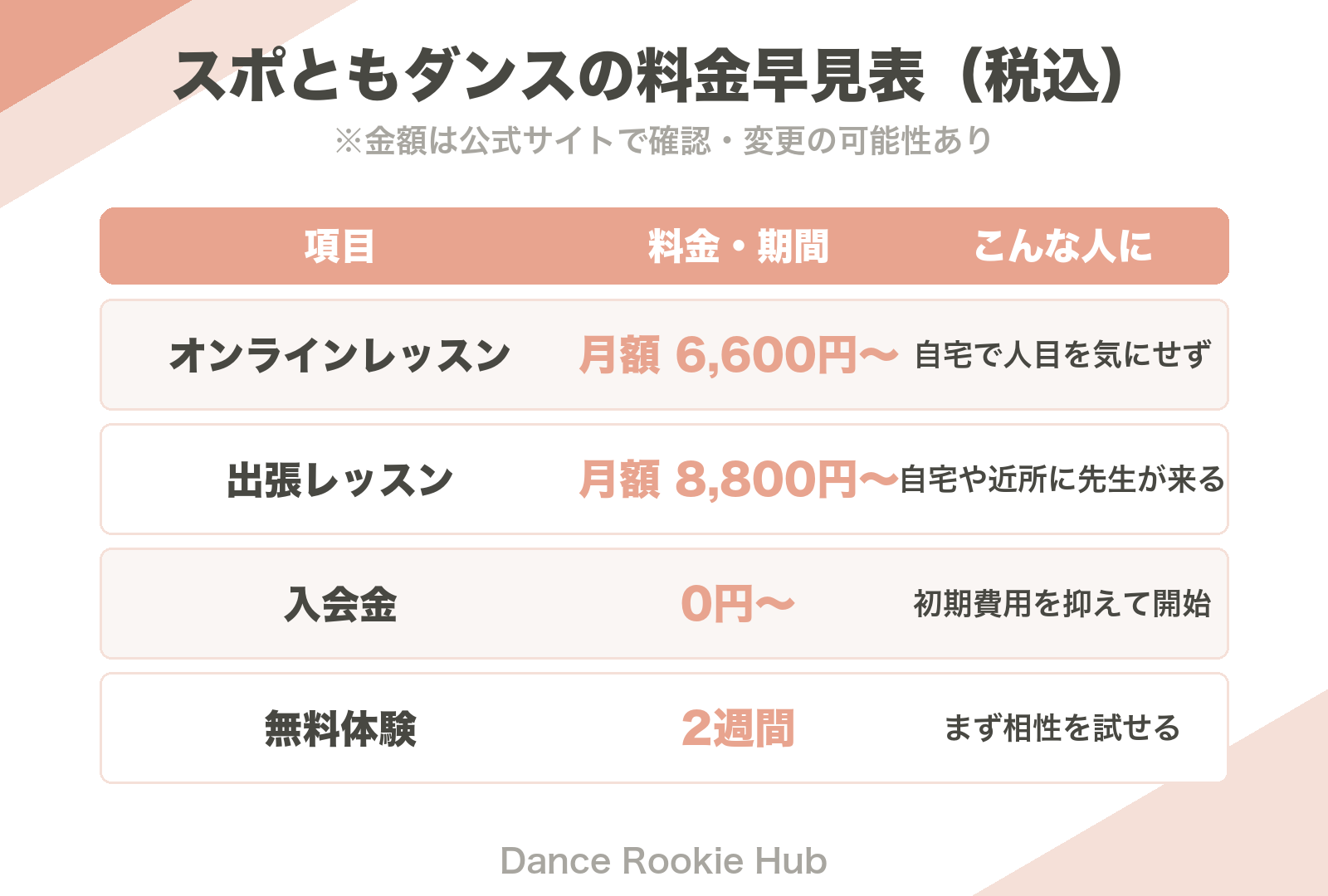 スポともダンスのオンライン・出張レッスンの月額料金と入会金0円を整理した料金早見表の図解