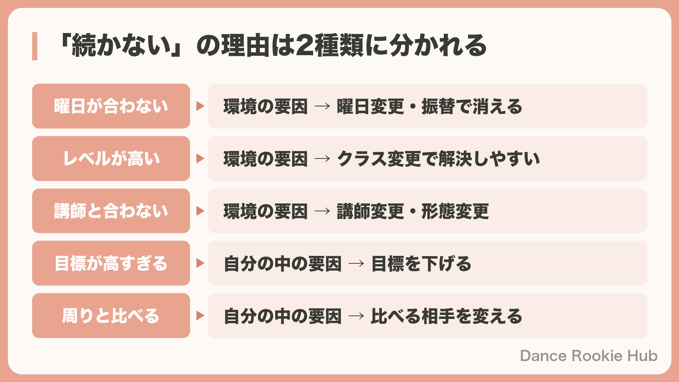 ダンスが続かない理由を環境の要因と自分の中の要因に切り分けた図解