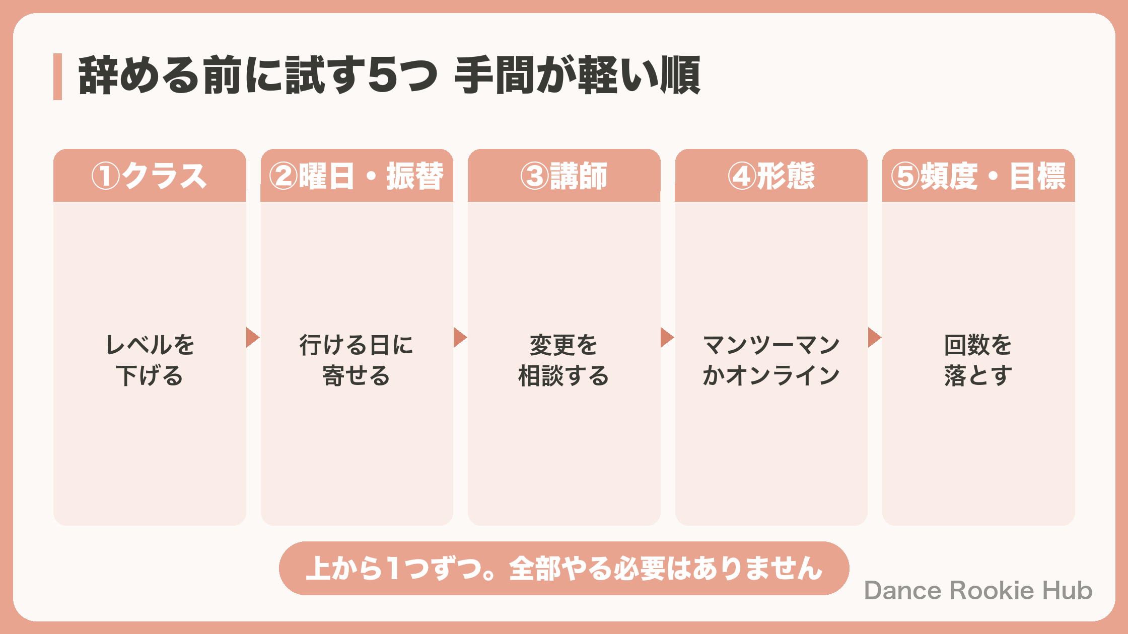 辞める前に試したい5つの見直しを手間の軽い順に並べた図解